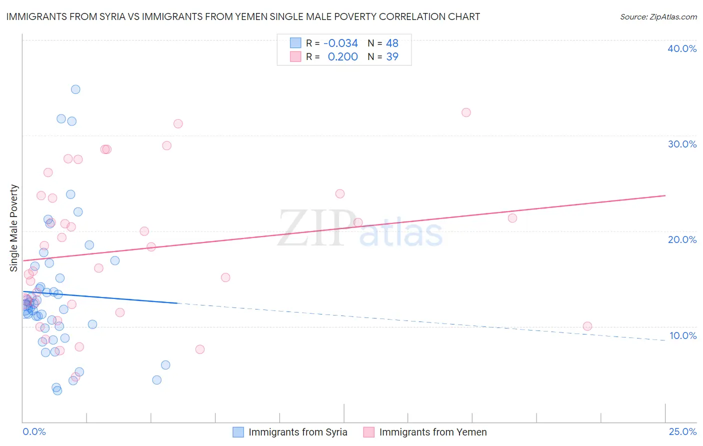 Immigrants from Syria vs Immigrants from Yemen Single Male Poverty