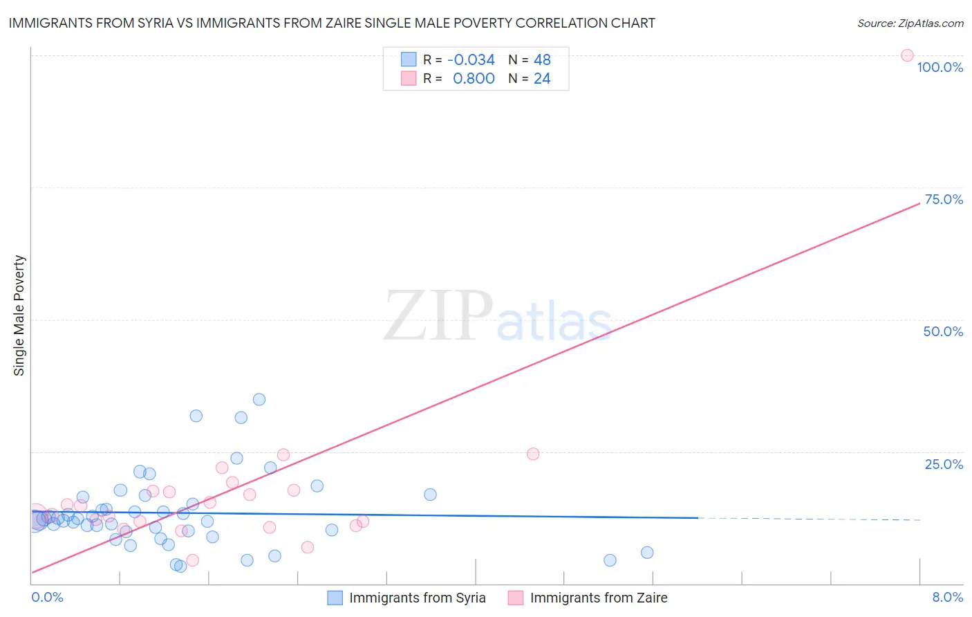 Immigrants from Syria vs Immigrants from Zaire Single Male Poverty