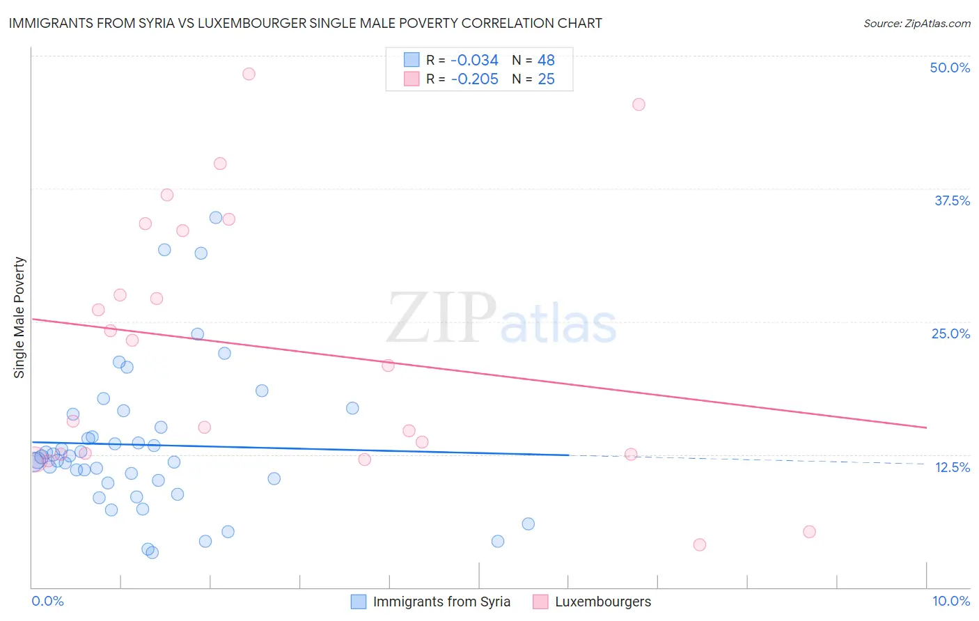 Immigrants from Syria vs Luxembourger Single Male Poverty