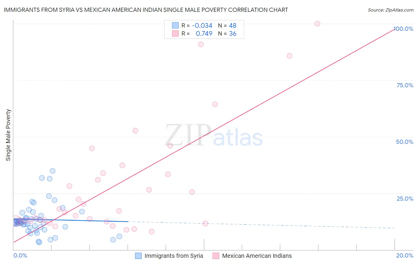 Immigrants from Syria vs Mexican American Indian Single Male Poverty