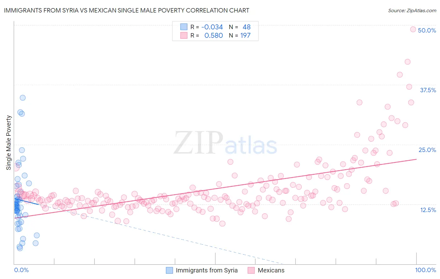 Immigrants from Syria vs Mexican Single Male Poverty