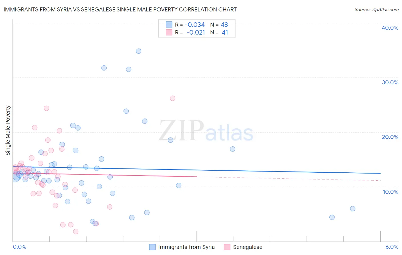 Immigrants from Syria vs Senegalese Single Male Poverty