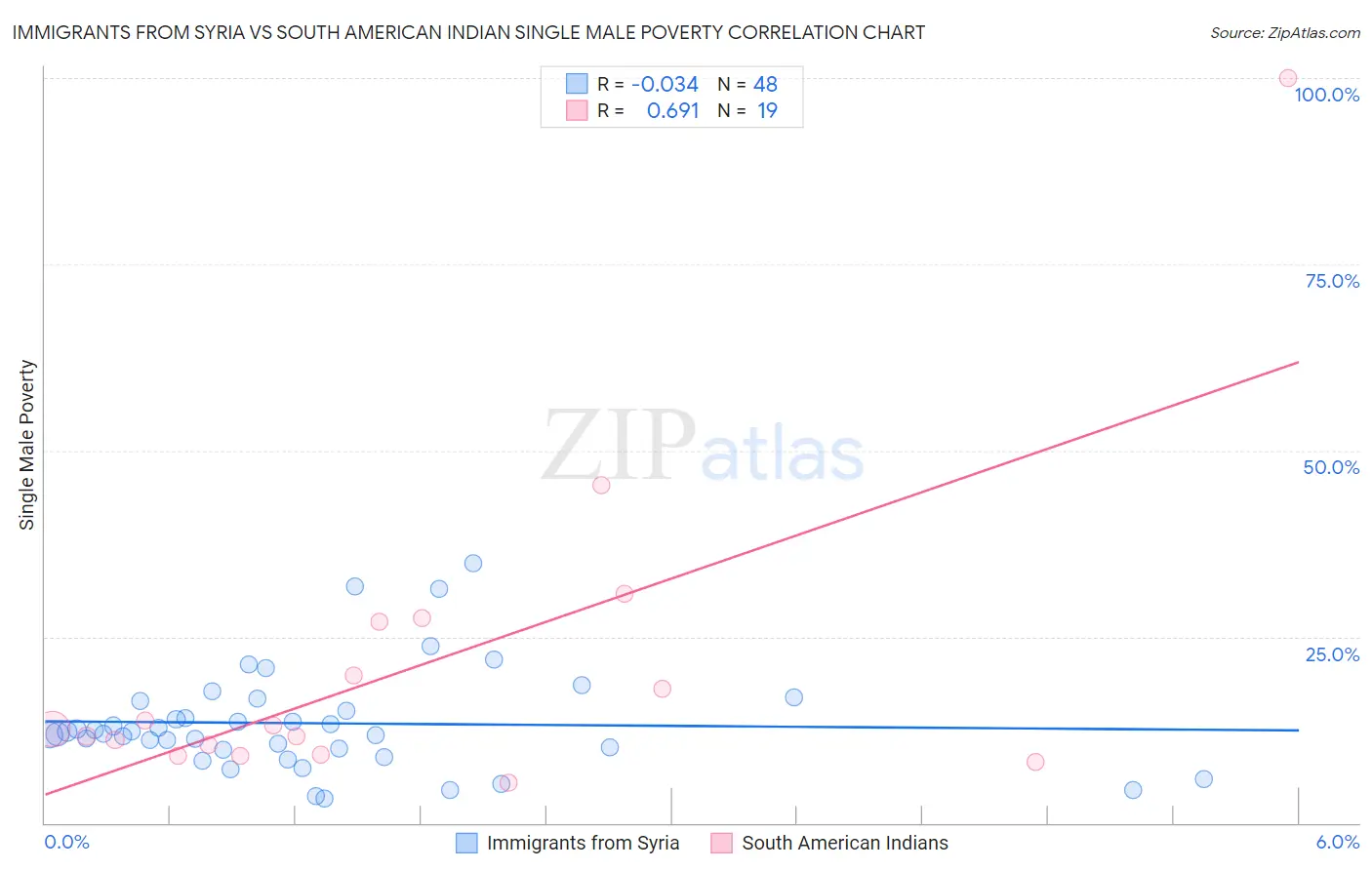 Immigrants from Syria vs South American Indian Single Male Poverty