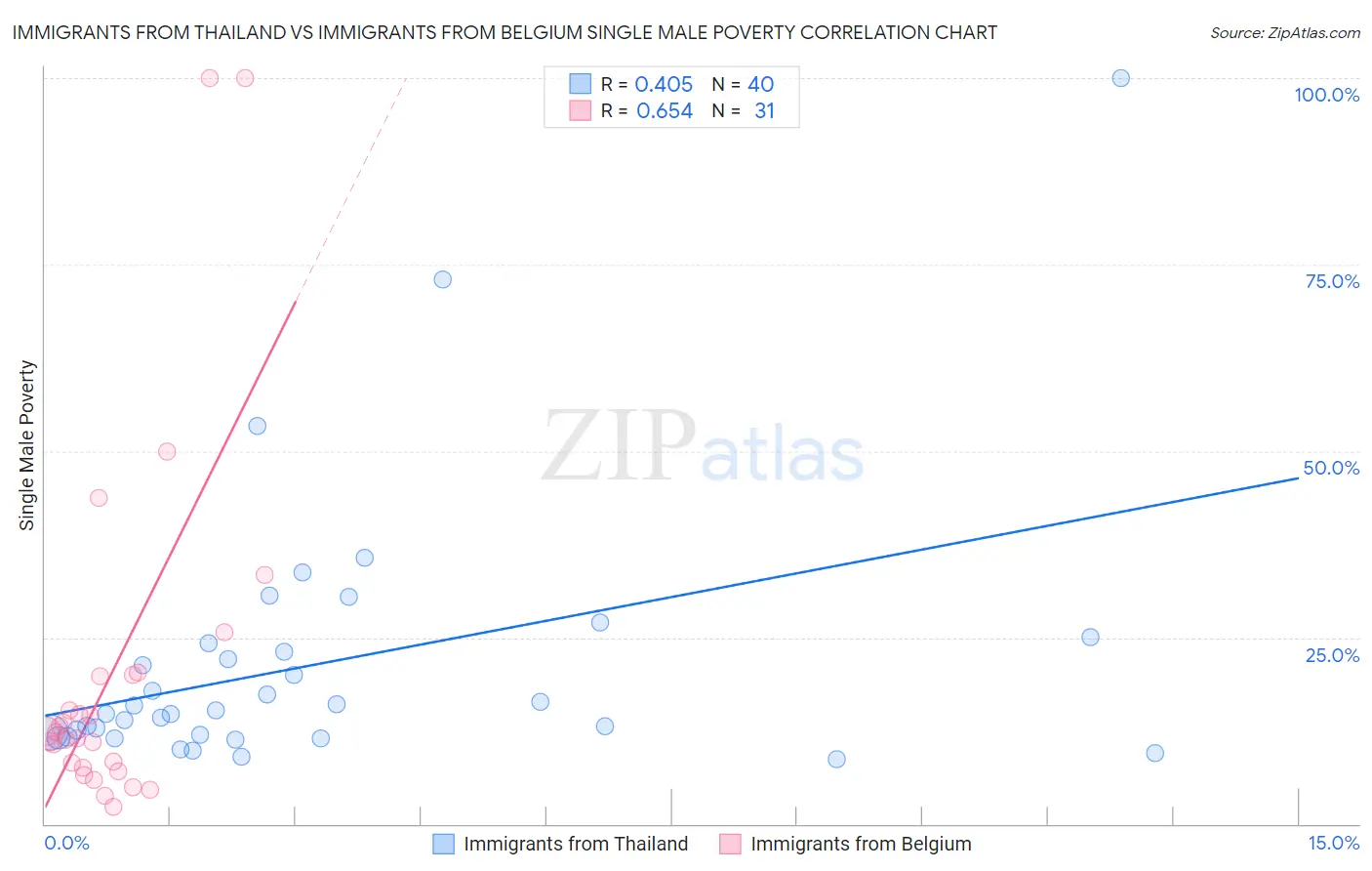 Immigrants from Thailand vs Immigrants from Belgium Single Male Poverty