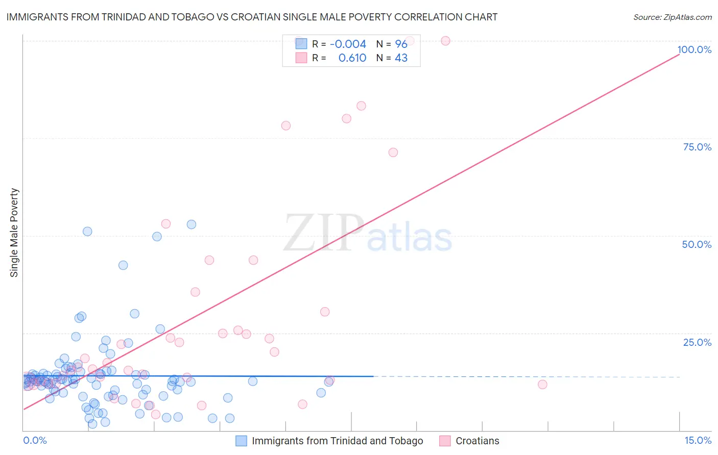 Immigrants from Trinidad and Tobago vs Croatian Single Male Poverty