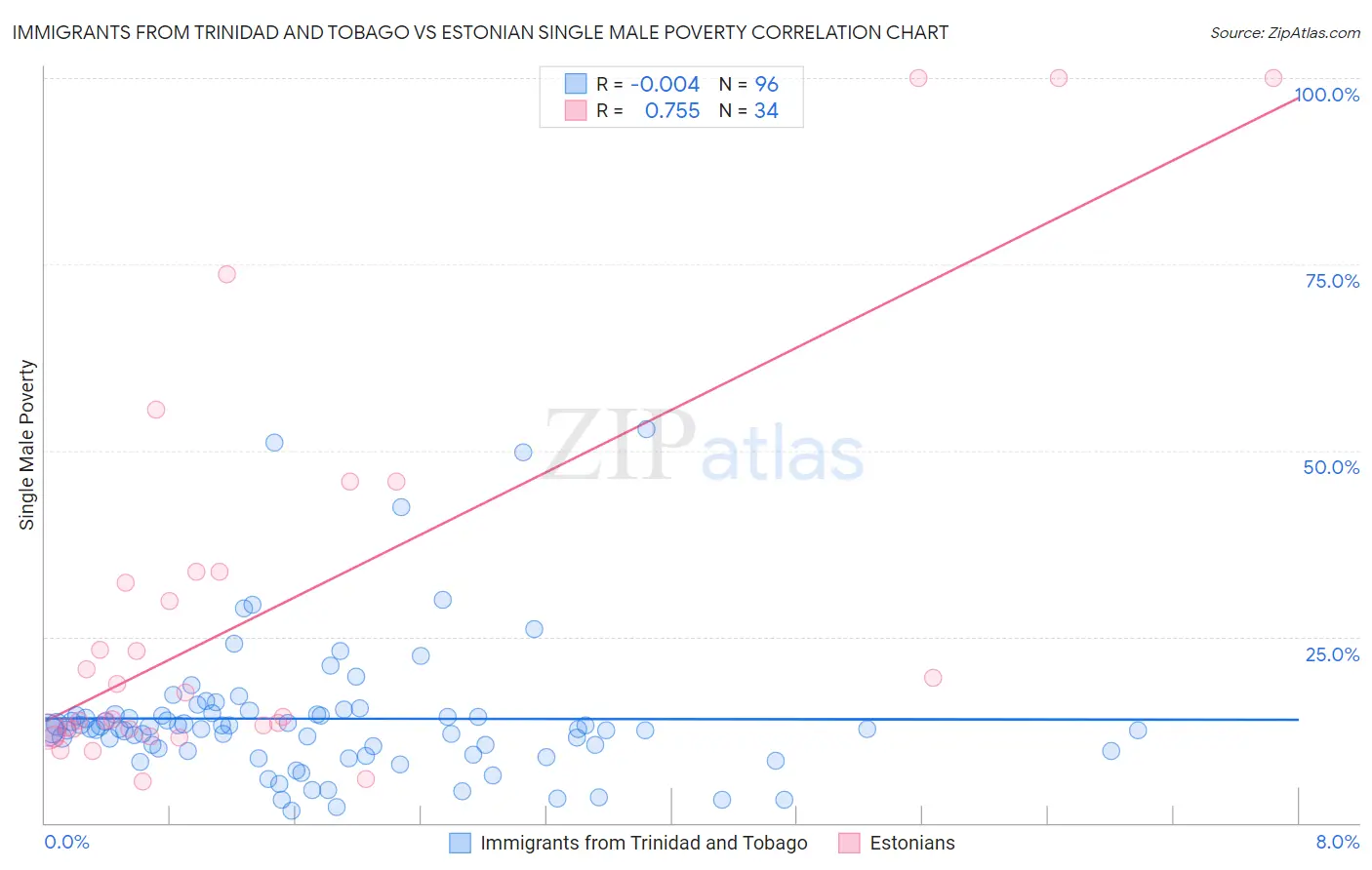 Immigrants from Trinidad and Tobago vs Estonian Single Male Poverty
