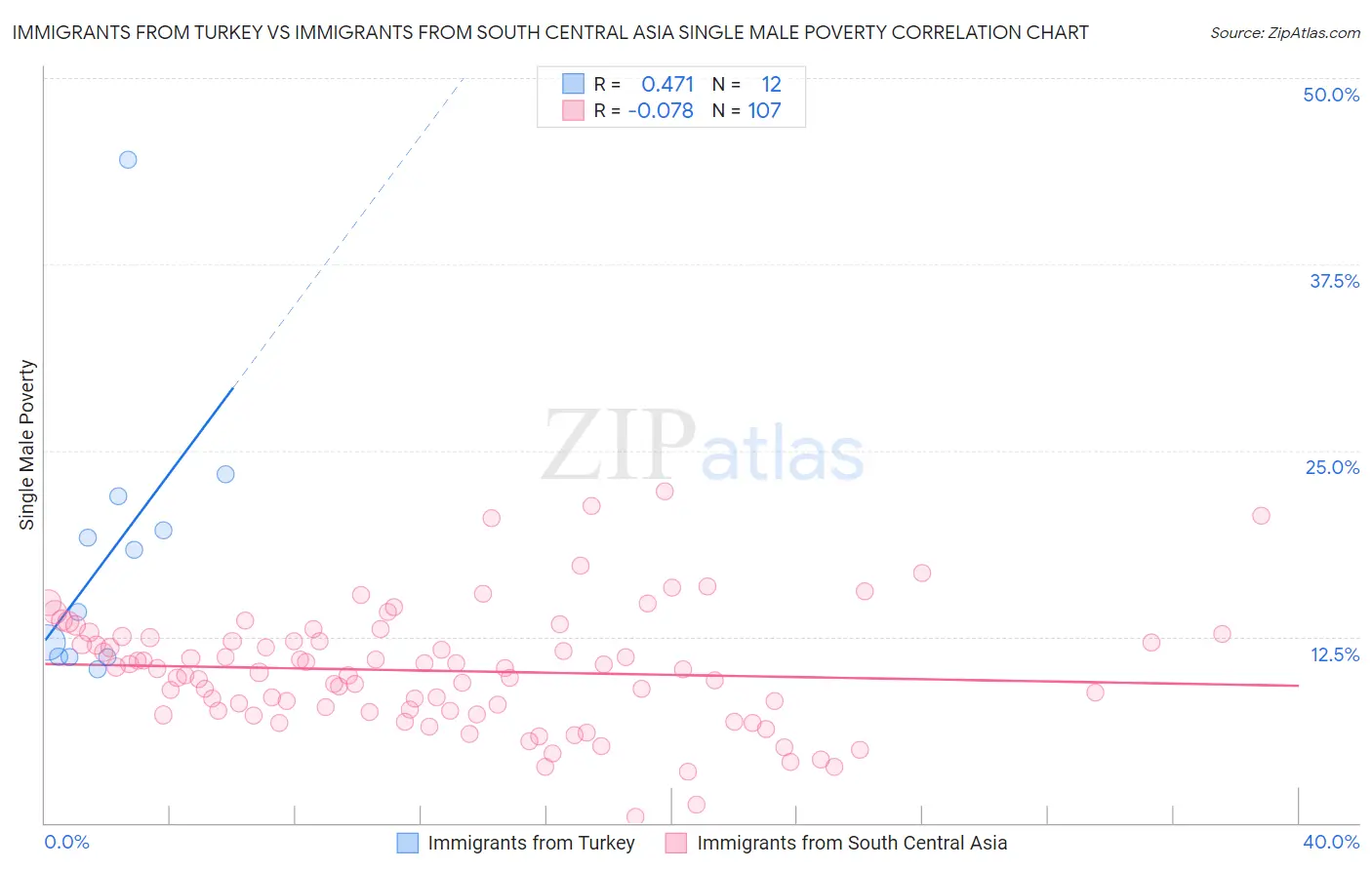 Immigrants from Turkey vs Immigrants from South Central Asia Single Male Poverty