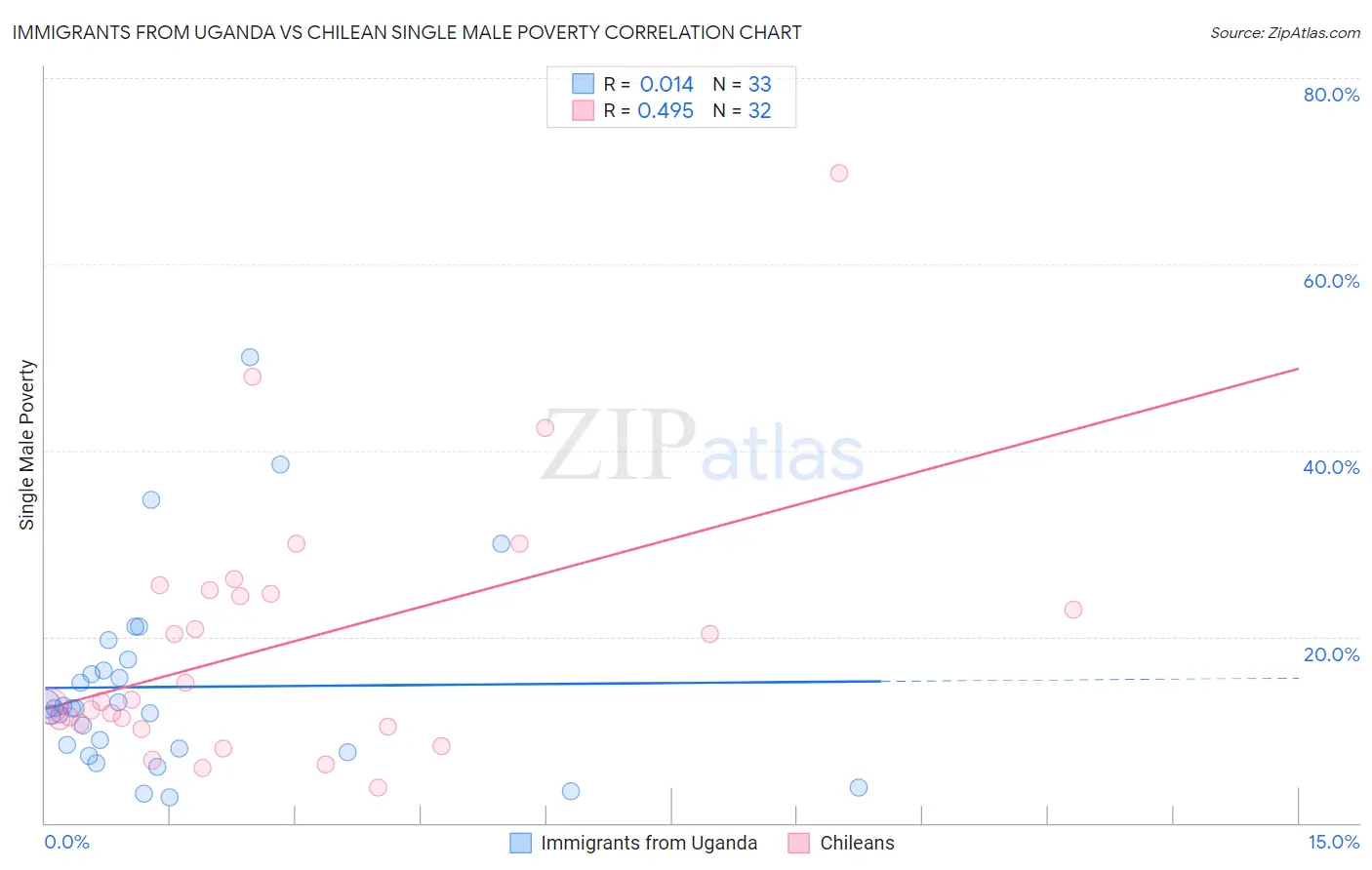 Immigrants from Uganda vs Chilean Single Male Poverty