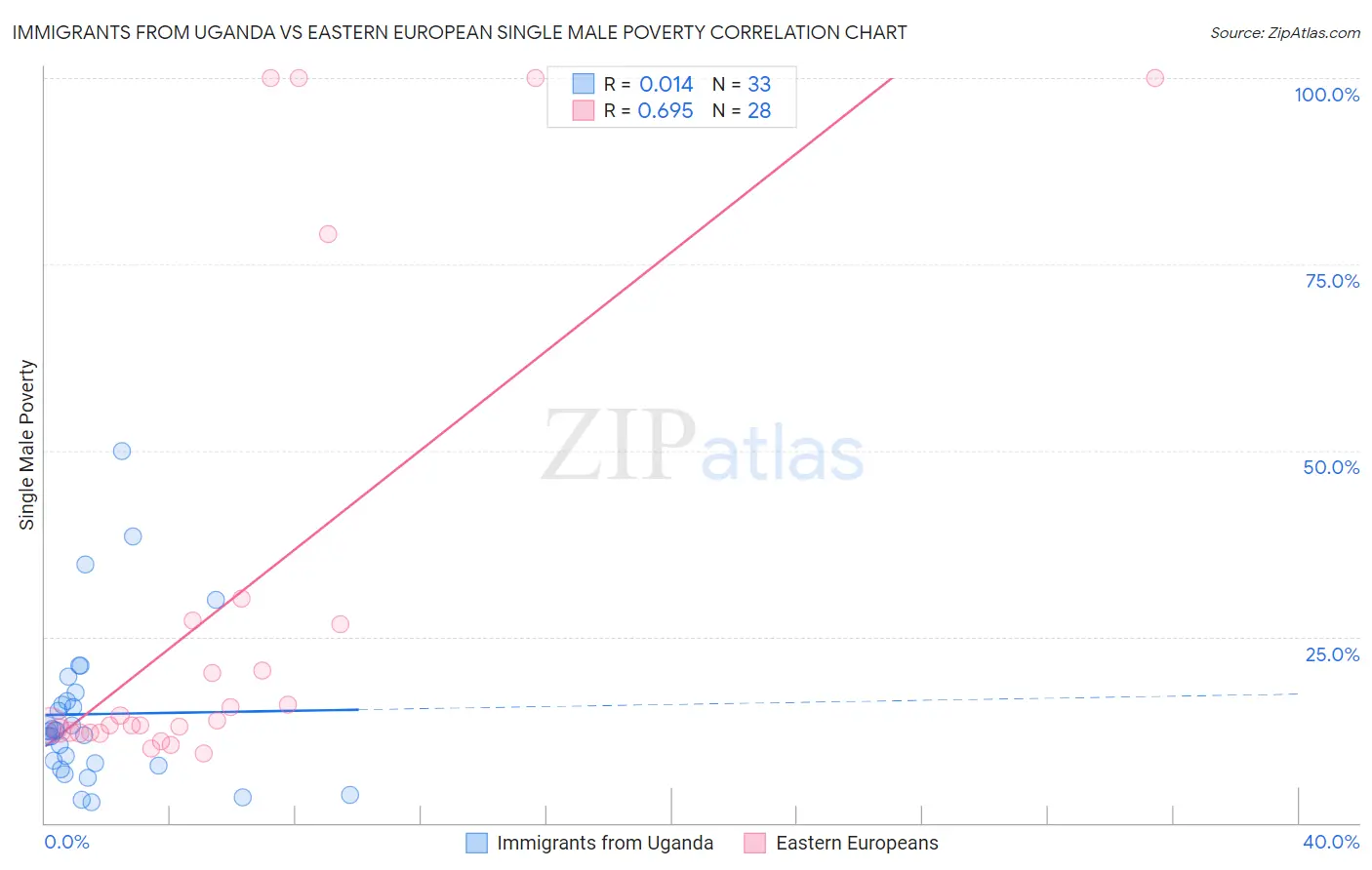 Immigrants from Uganda vs Eastern European Single Male Poverty