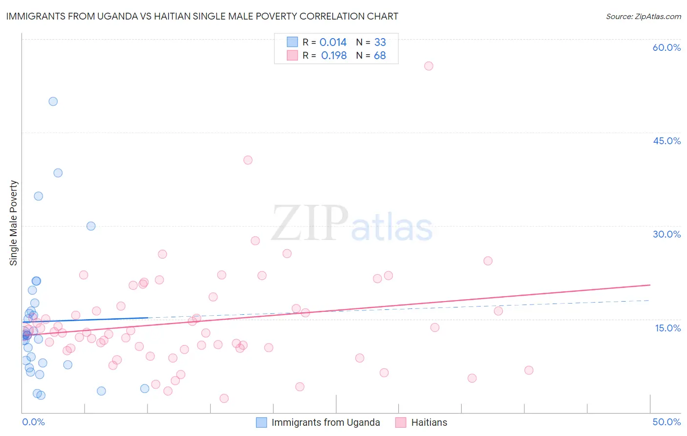 Immigrants from Uganda vs Haitian Single Male Poverty