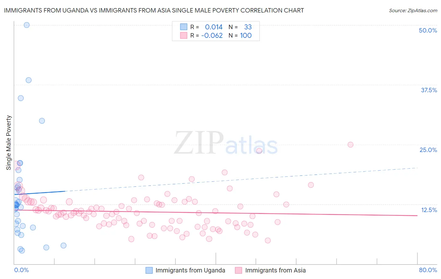 Immigrants from Uganda vs Immigrants from Asia Single Male Poverty