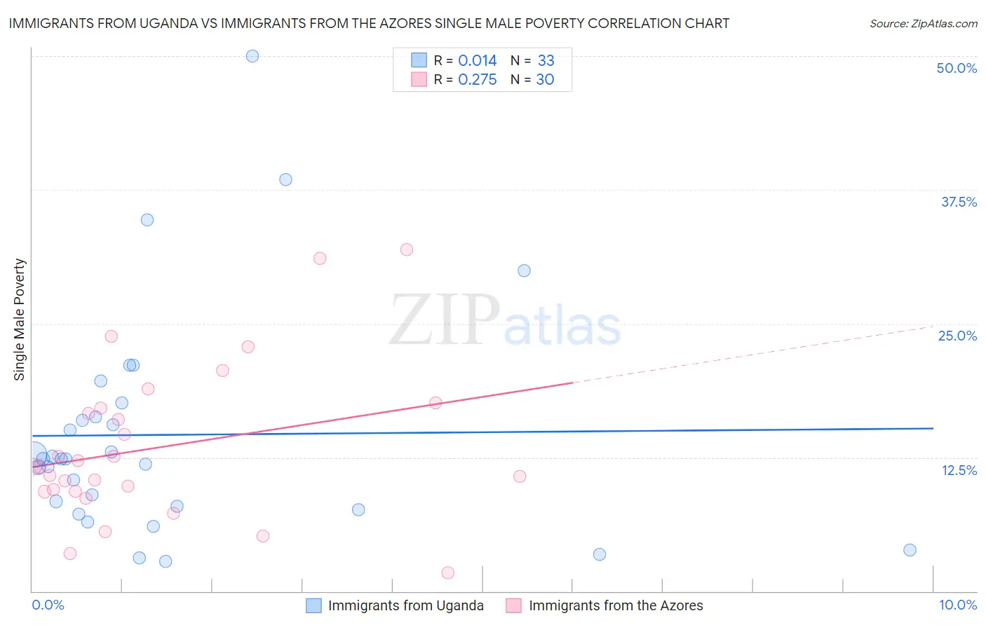 Immigrants from Uganda vs Immigrants from the Azores Single Male Poverty