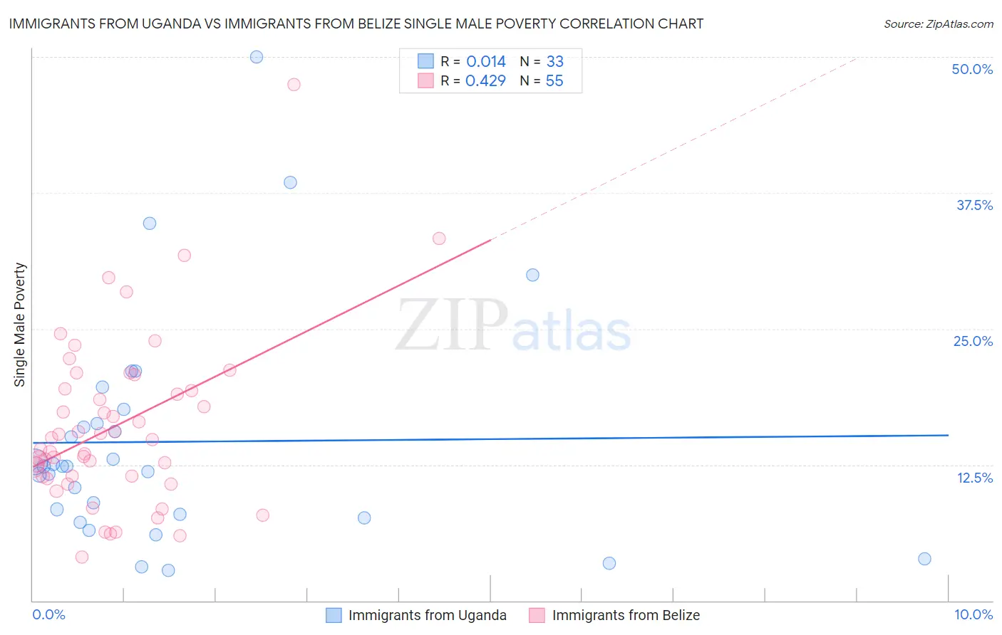 Immigrants from Uganda vs Immigrants from Belize Single Male Poverty