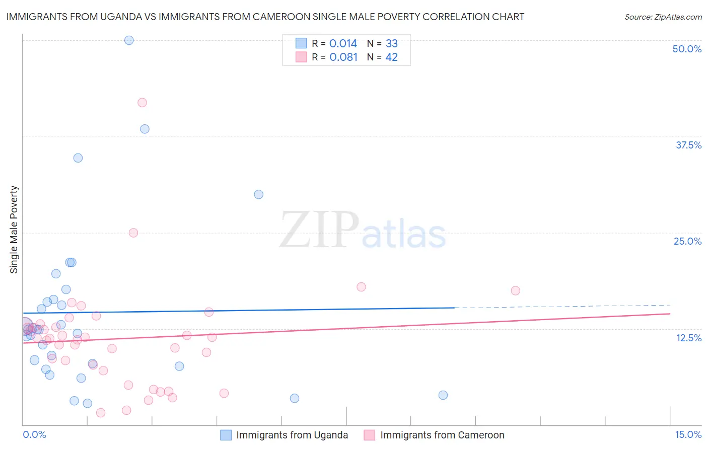 Immigrants from Uganda vs Immigrants from Cameroon Single Male Poverty