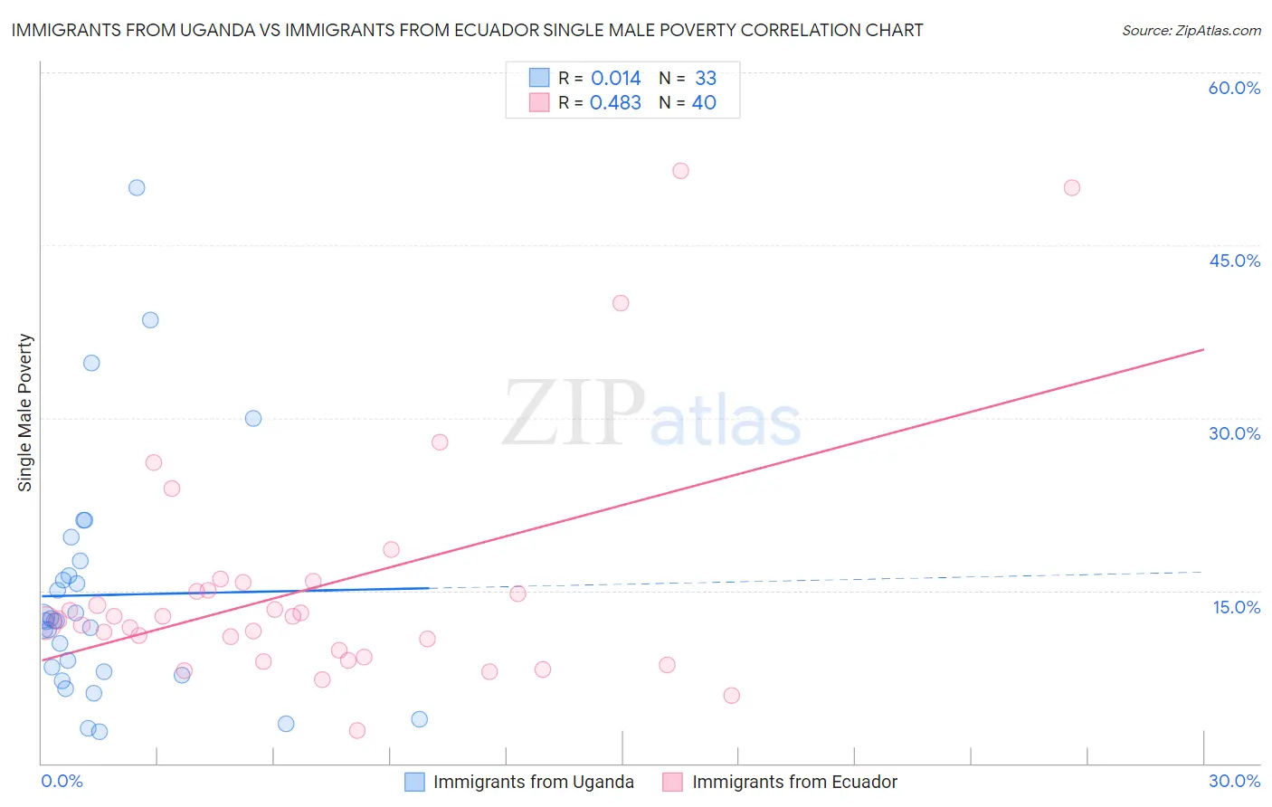 Immigrants from Uganda vs Immigrants from Ecuador Single Male Poverty