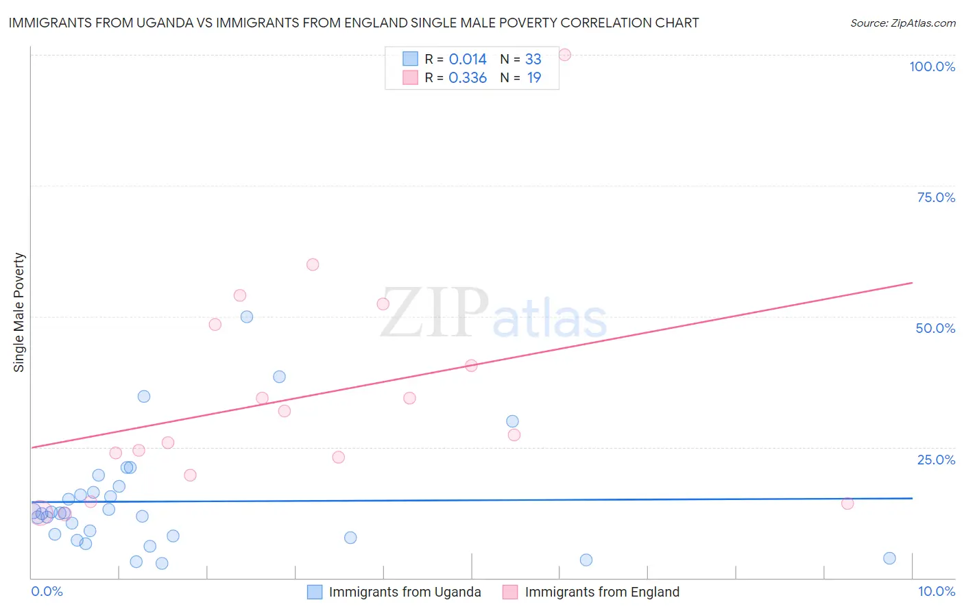 Immigrants from Uganda vs Immigrants from England Single Male Poverty
