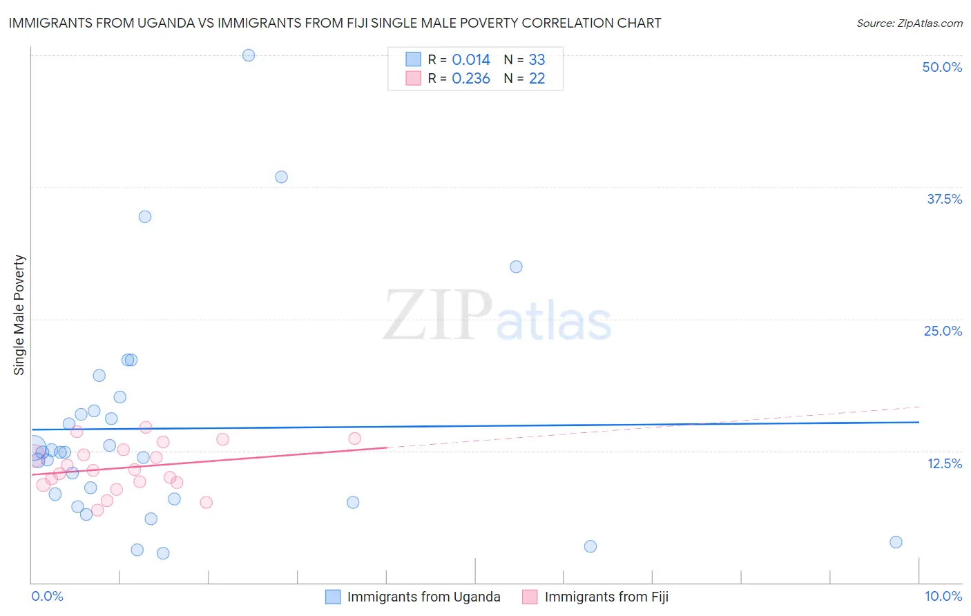 Immigrants from Uganda vs Immigrants from Fiji Single Male Poverty