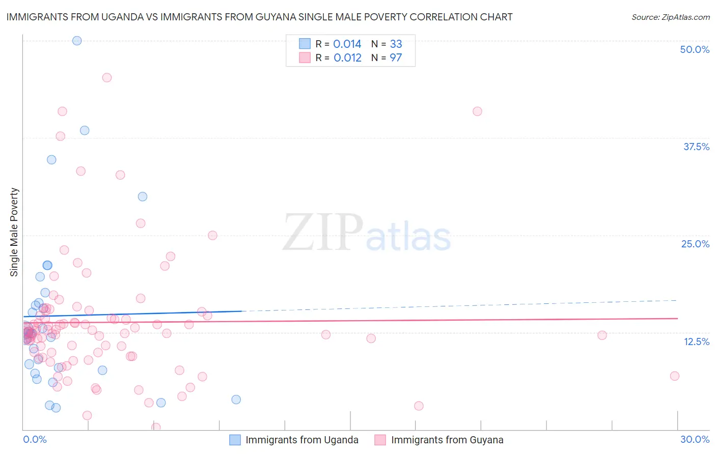 Immigrants from Uganda vs Immigrants from Guyana Single Male Poverty