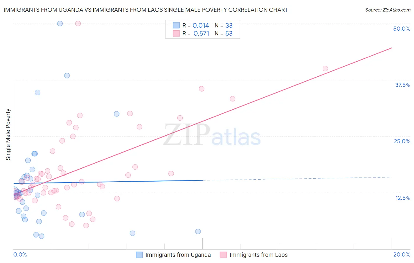 Immigrants from Uganda vs Immigrants from Laos Single Male Poverty