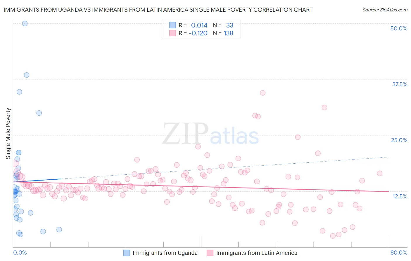 Immigrants from Uganda vs Immigrants from Latin America Single Male Poverty