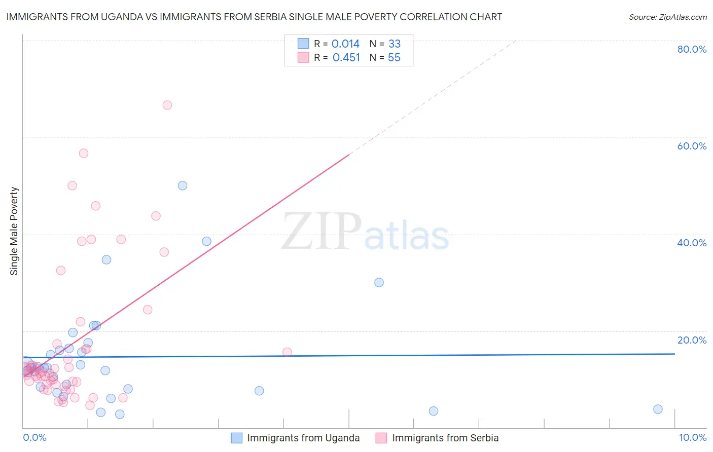 Immigrants from Uganda vs Immigrants from Serbia Single Male Poverty