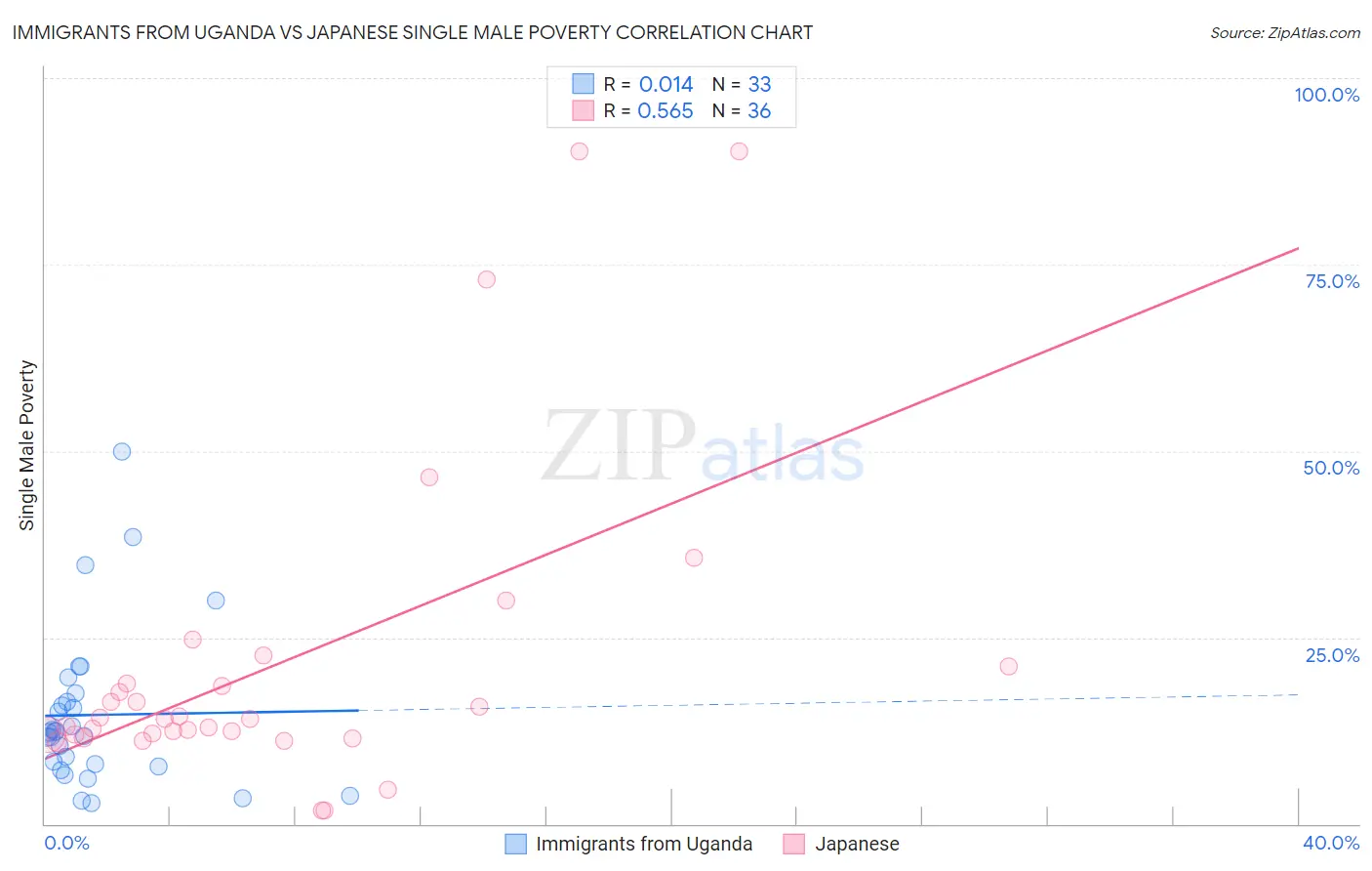 Immigrants from Uganda vs Japanese Single Male Poverty