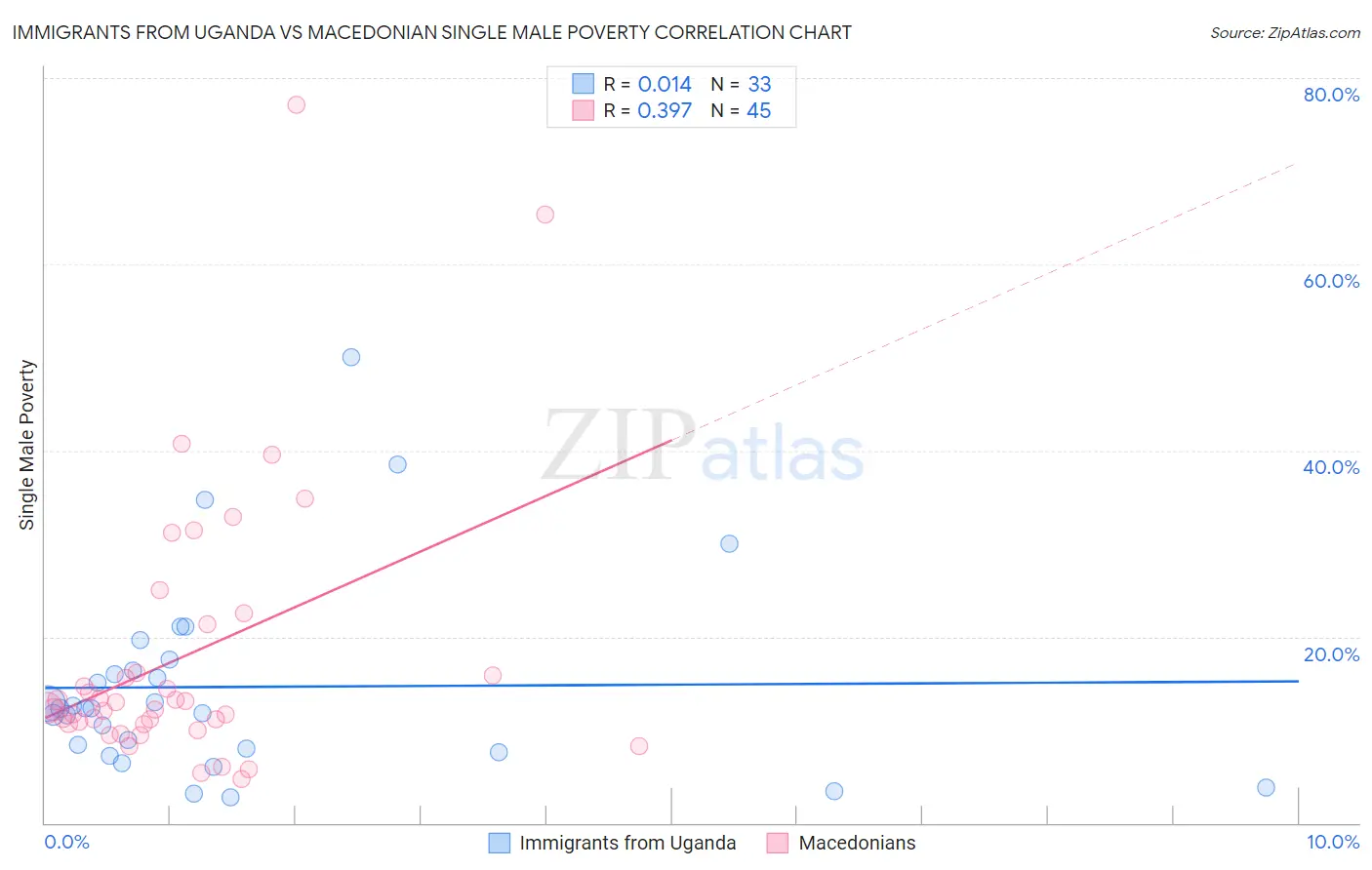 Immigrants from Uganda vs Macedonian Single Male Poverty