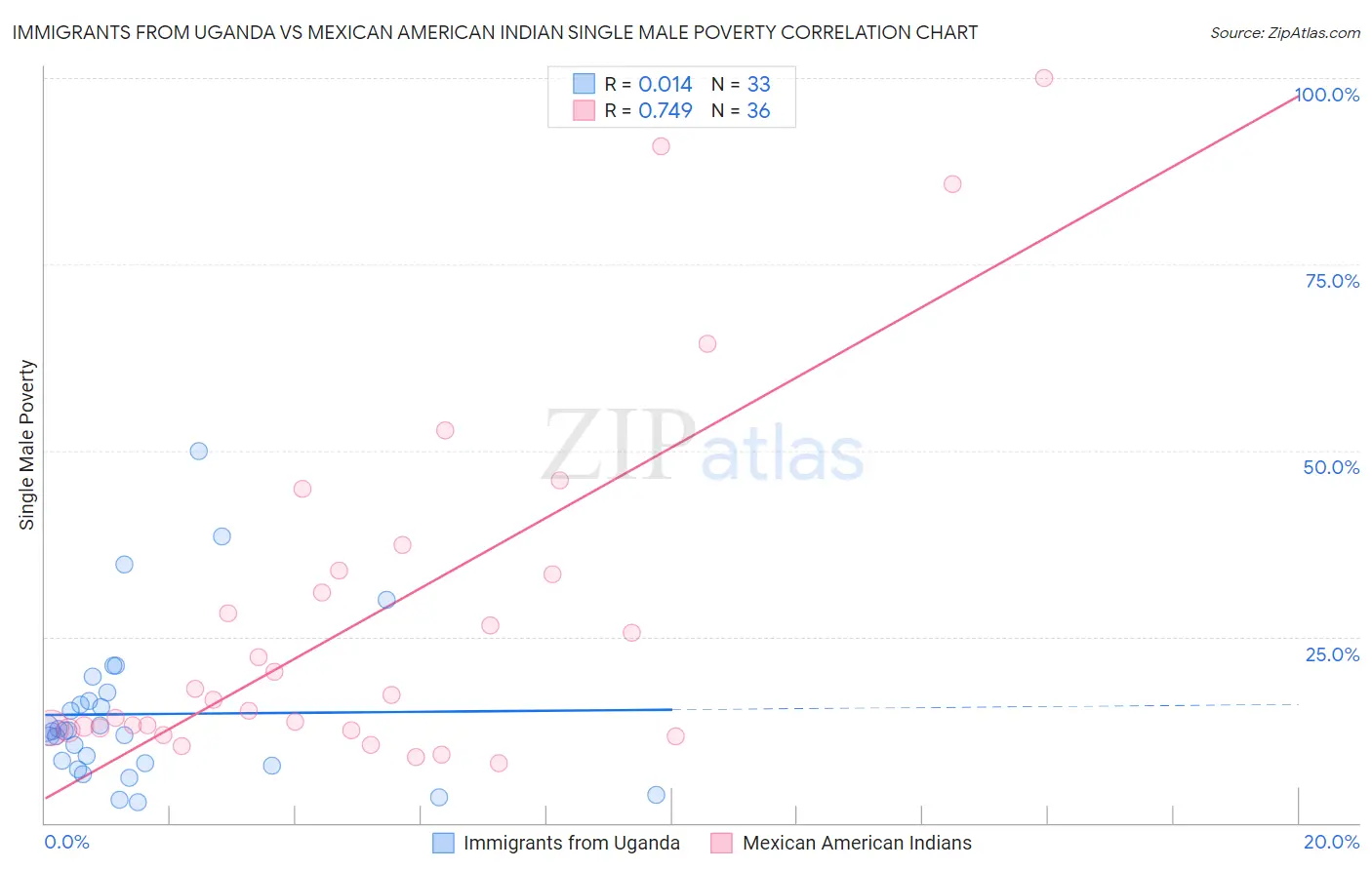 Immigrants from Uganda vs Mexican American Indian Single Male Poverty