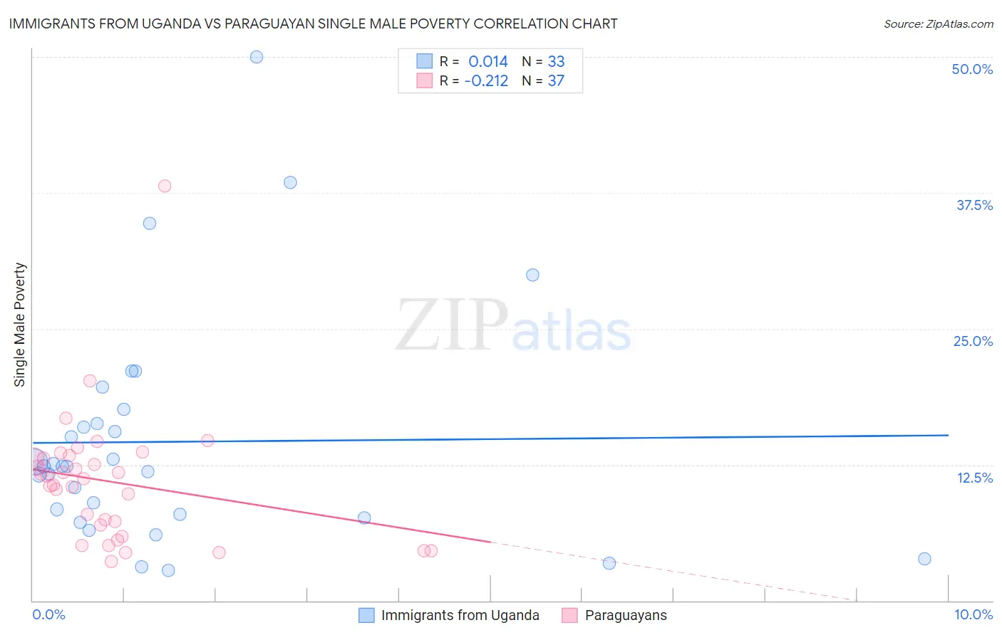 Immigrants from Uganda vs Paraguayan Single Male Poverty