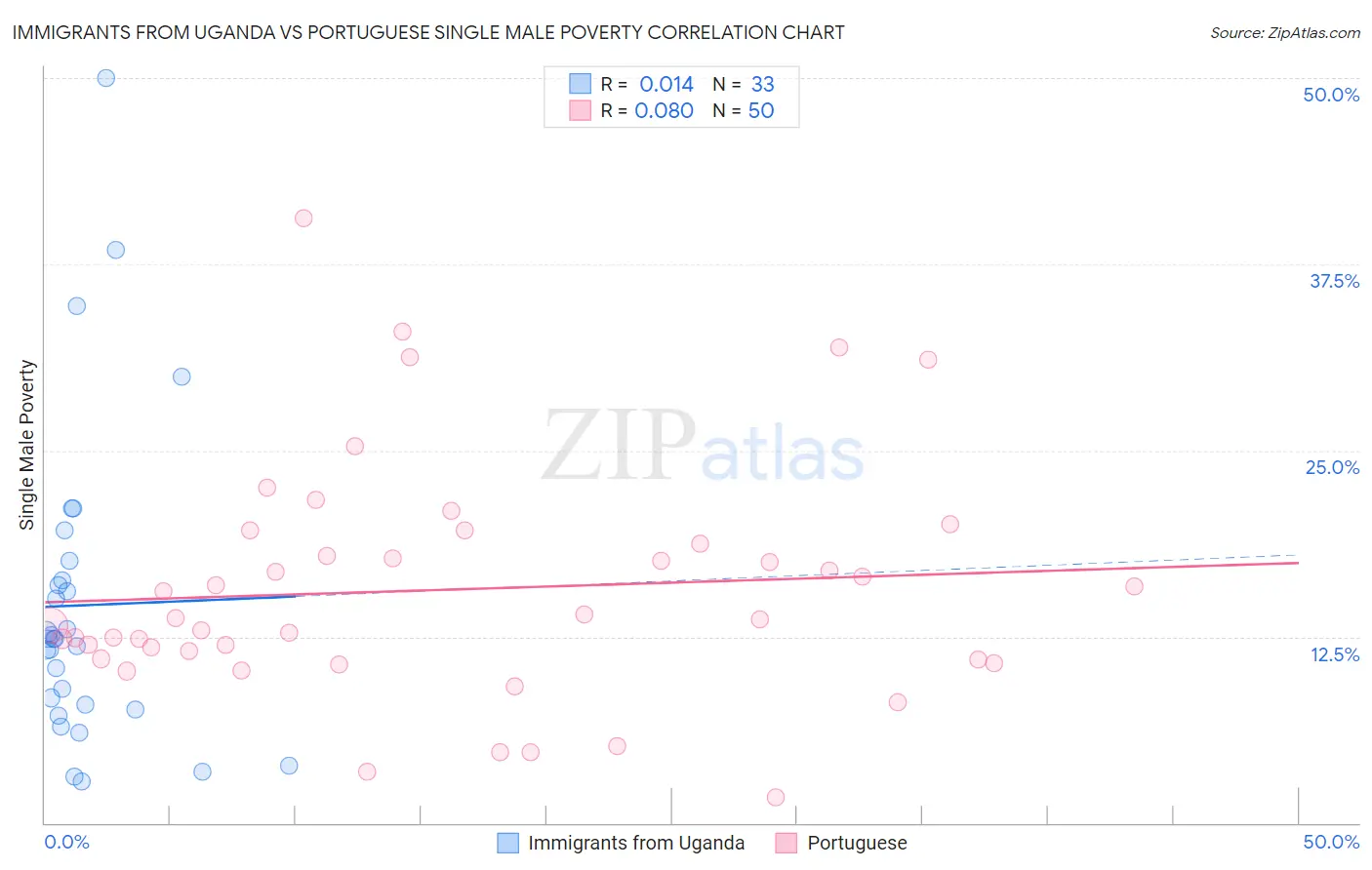 Immigrants from Uganda vs Portuguese Single Male Poverty