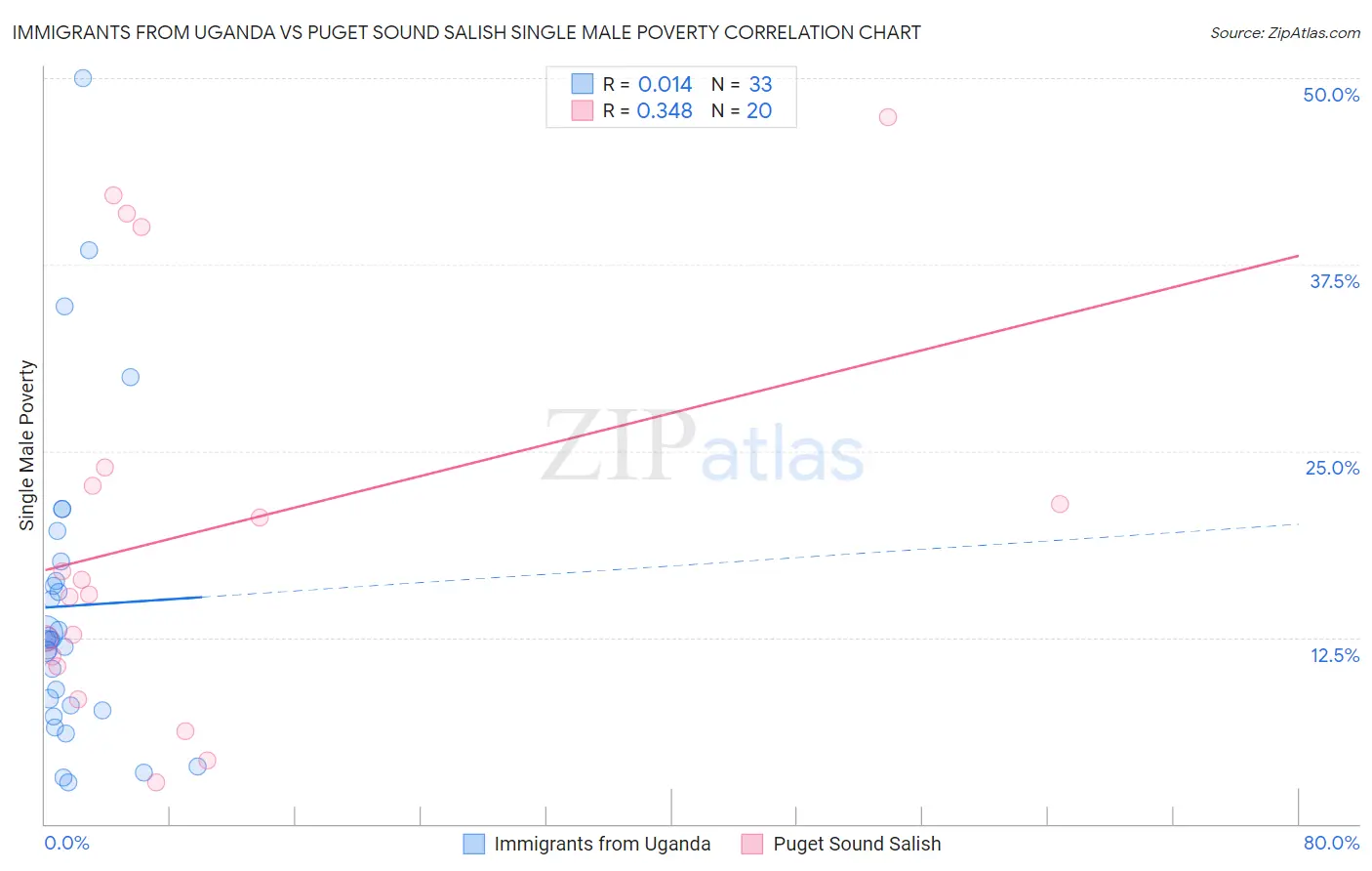 Immigrants from Uganda vs Puget Sound Salish Single Male Poverty