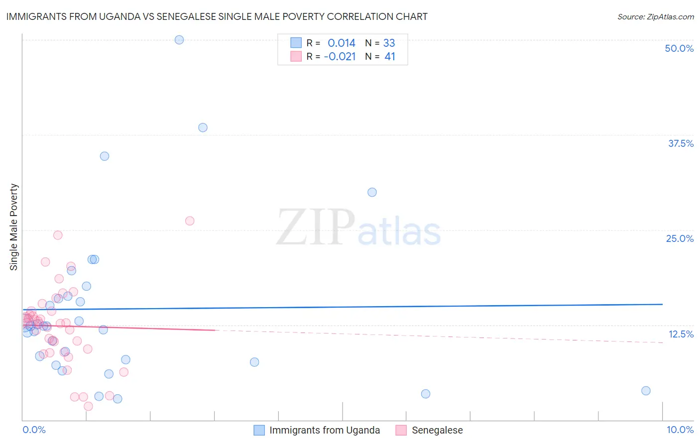 Immigrants from Uganda vs Senegalese Single Male Poverty