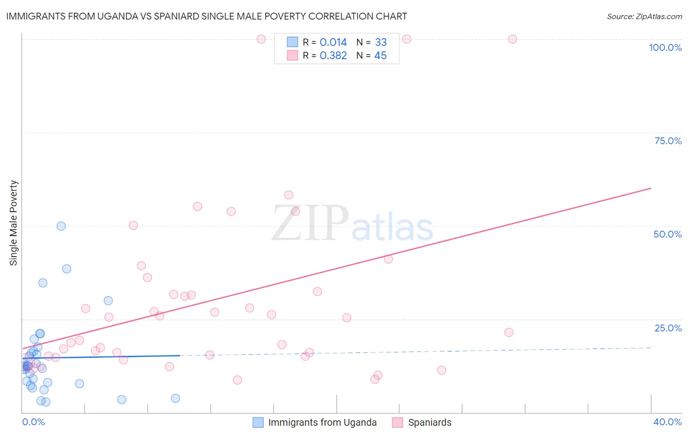 Immigrants from Uganda vs Spaniard Single Male Poverty