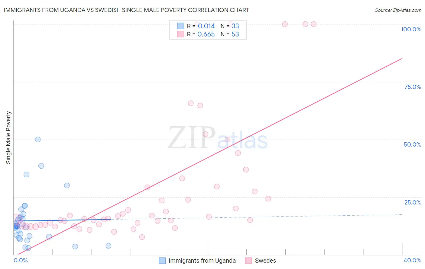 Immigrants from Uganda vs Swedish Single Male Poverty