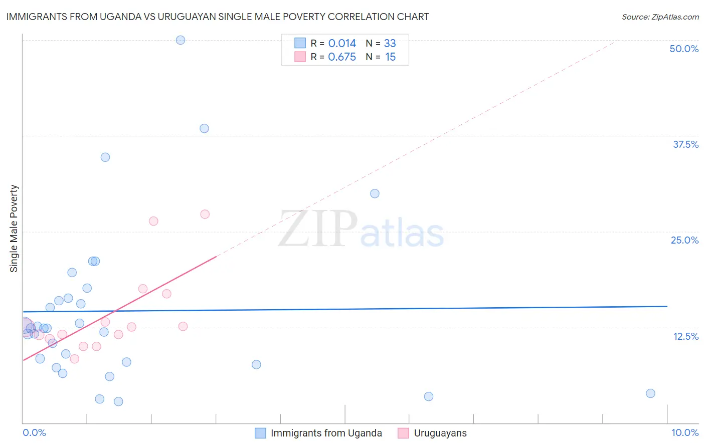 Immigrants from Uganda vs Uruguayan Single Male Poverty