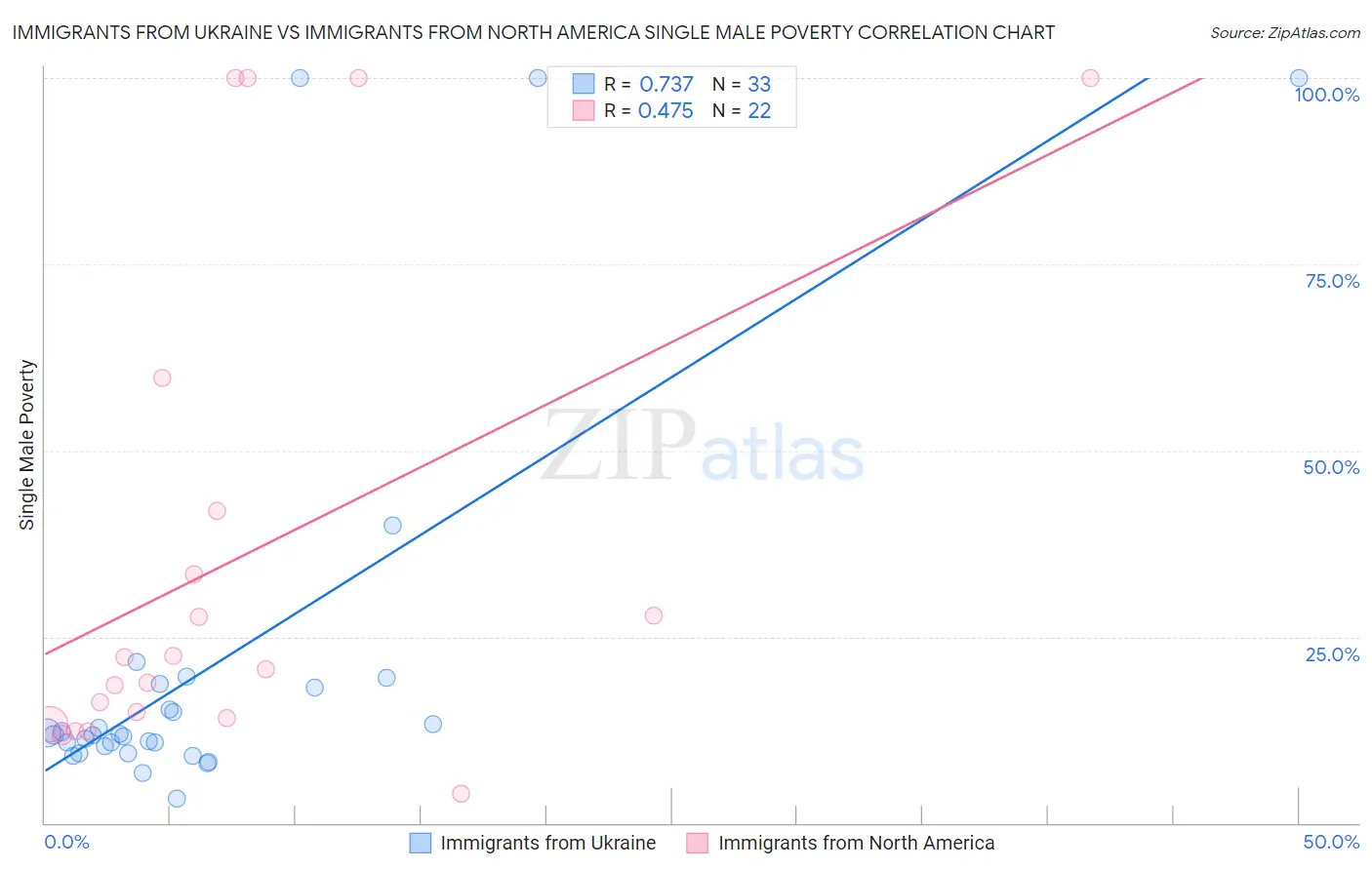 Immigrants from Ukraine vs Immigrants from North America Single Male Poverty