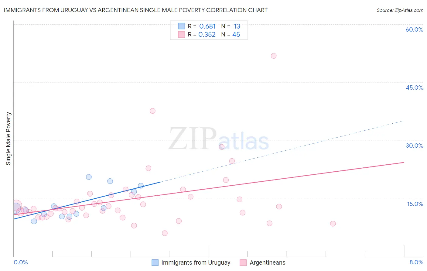 Immigrants from Uruguay vs Argentinean Single Male Poverty