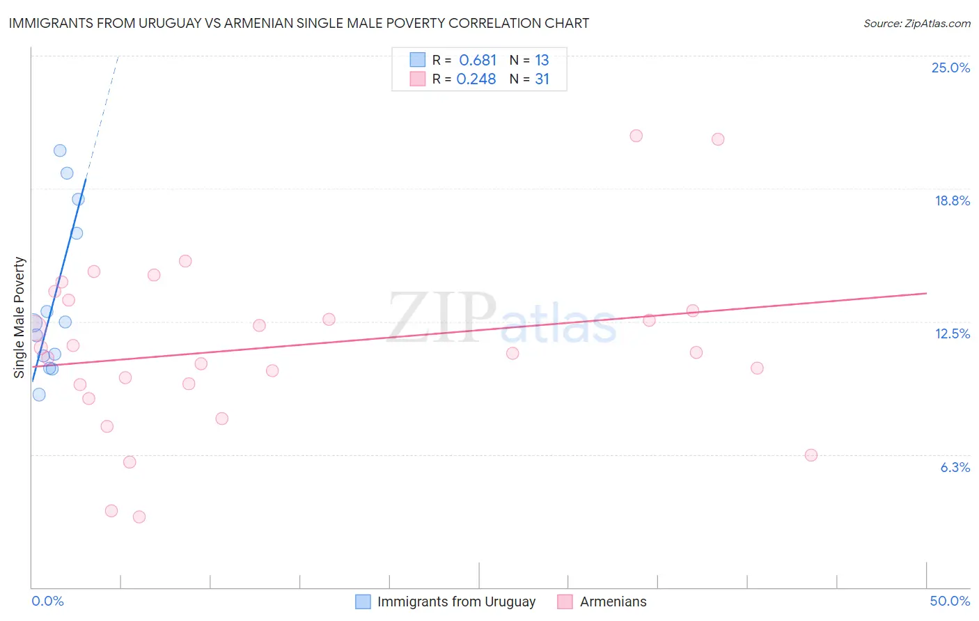 Immigrants from Uruguay vs Armenian Single Male Poverty