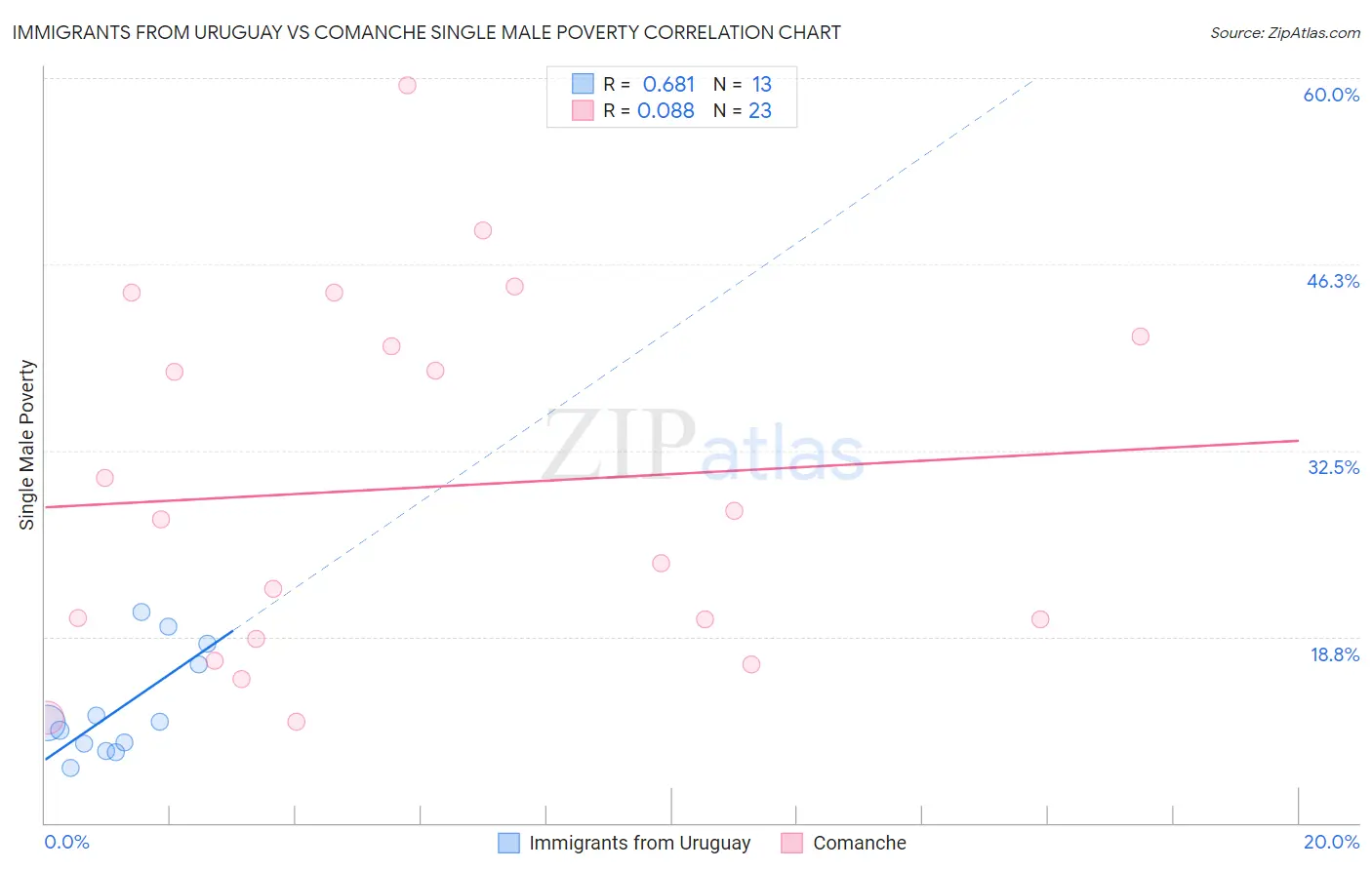 Immigrants from Uruguay vs Comanche Single Male Poverty