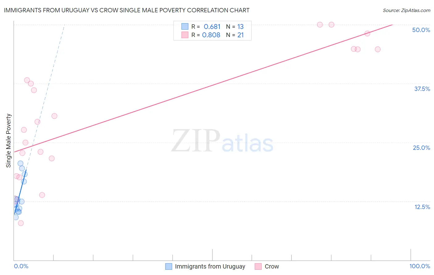 Immigrants from Uruguay vs Crow Single Male Poverty