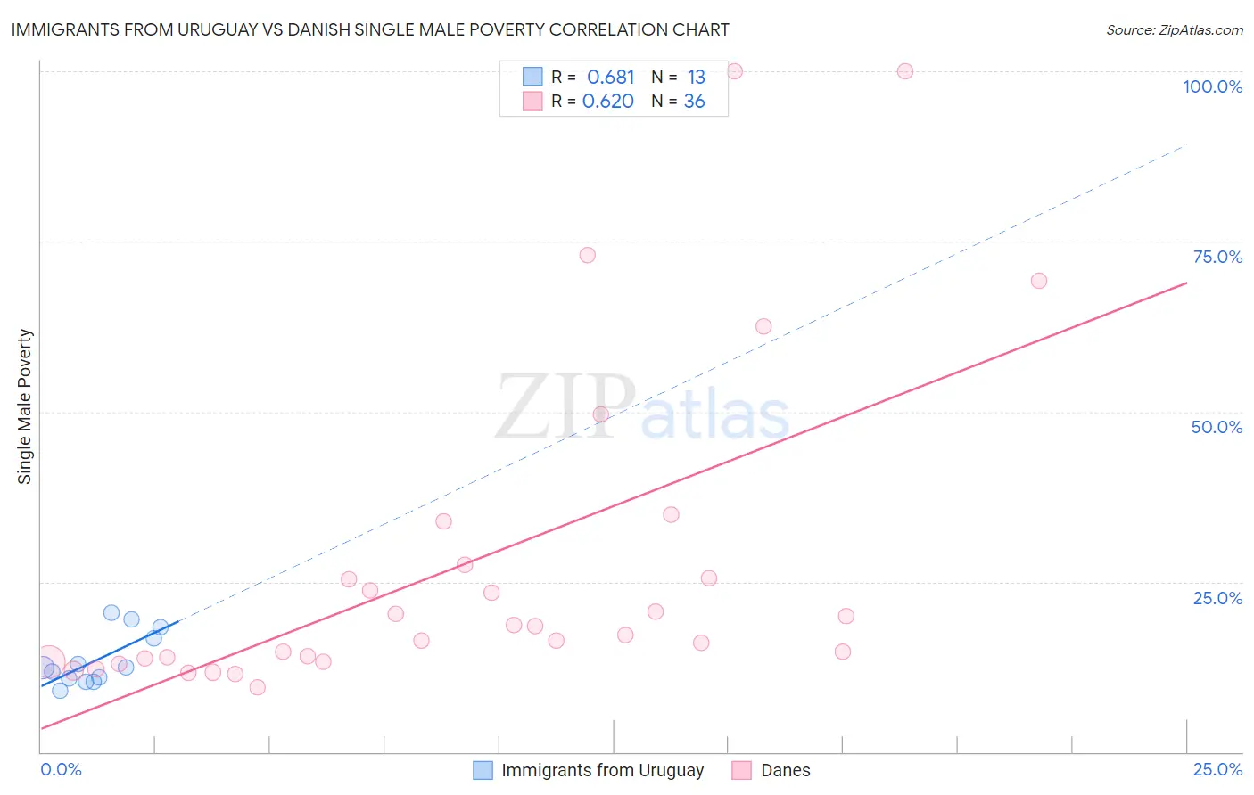 Immigrants from Uruguay vs Danish Single Male Poverty