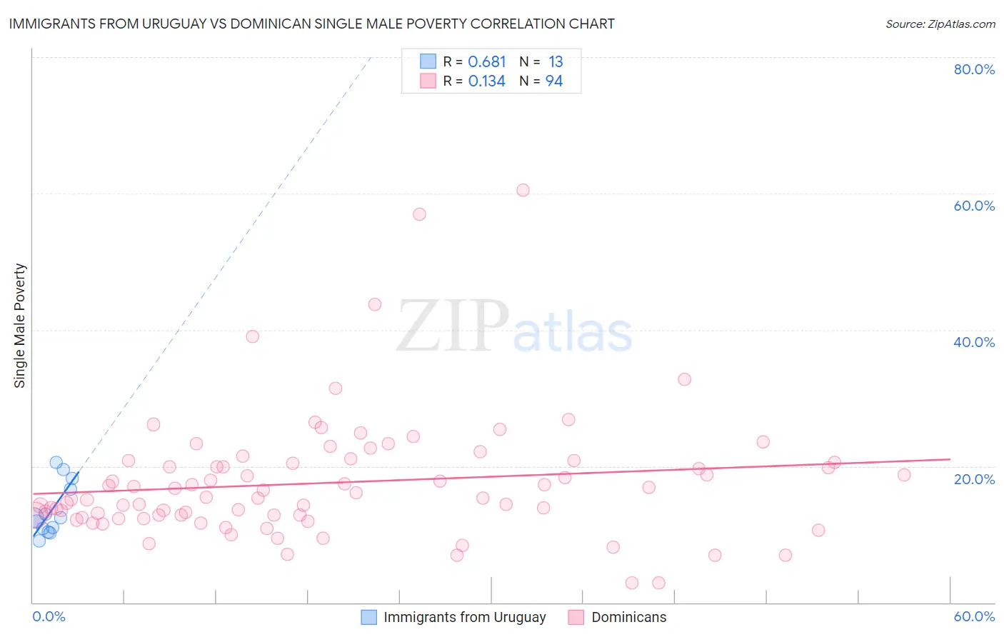 Immigrants from Uruguay vs Dominican Single Male Poverty