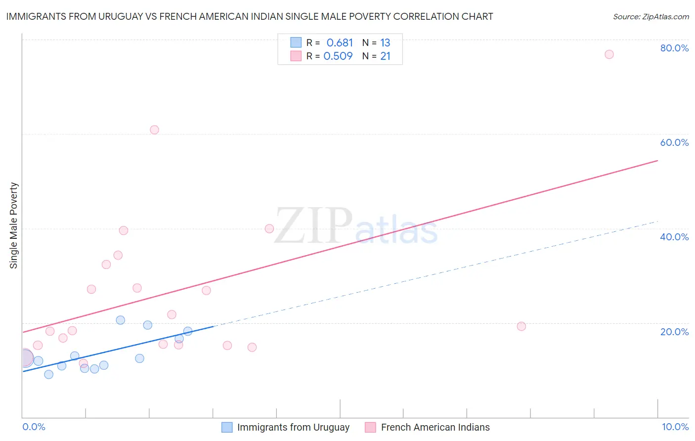 Immigrants from Uruguay vs French American Indian Single Male Poverty