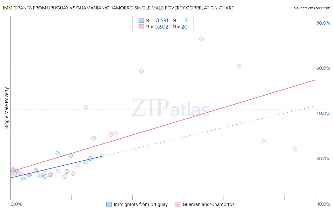 Immigrants from Uruguay vs Guamanian/Chamorro Single Male Poverty