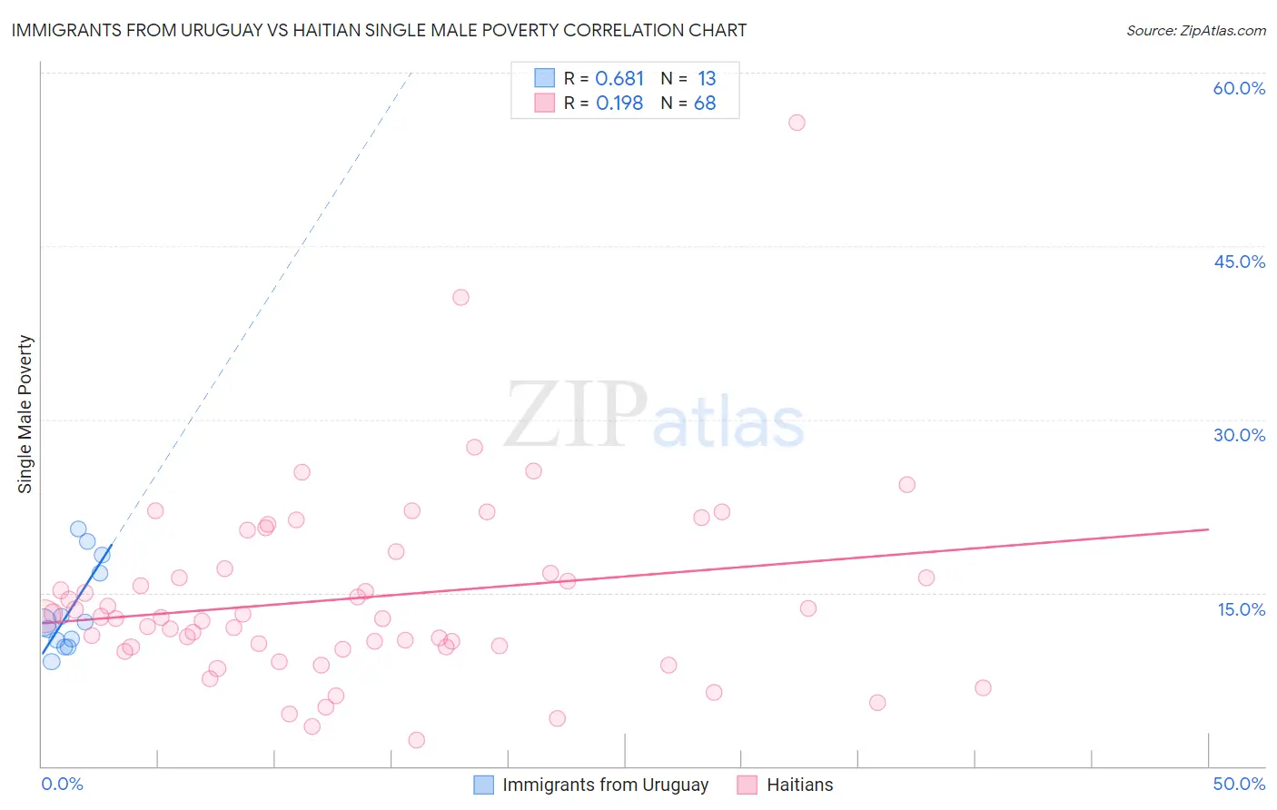 Immigrants from Uruguay vs Haitian Single Male Poverty