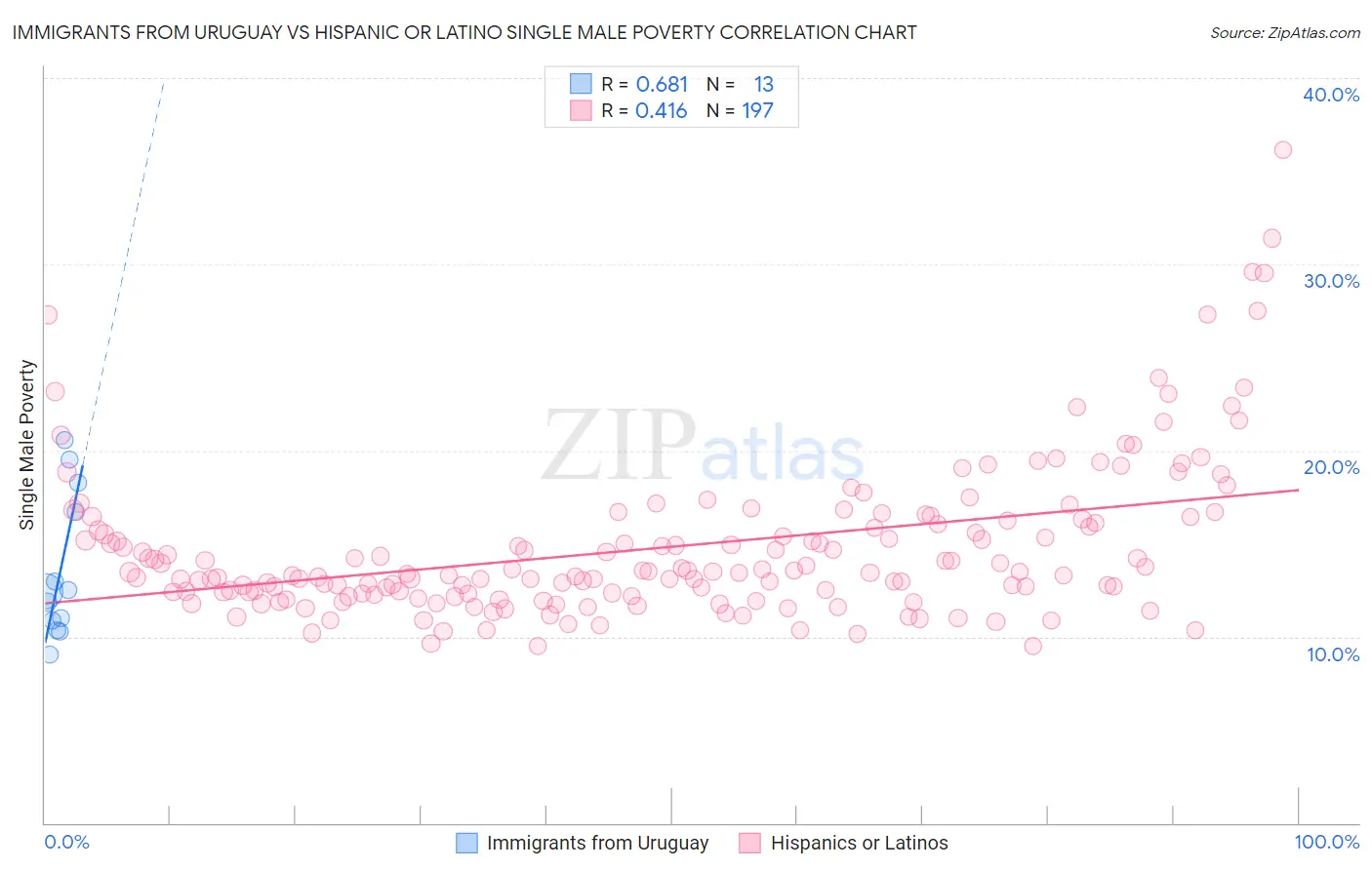 Immigrants from Uruguay vs Hispanic or Latino Single Male Poverty