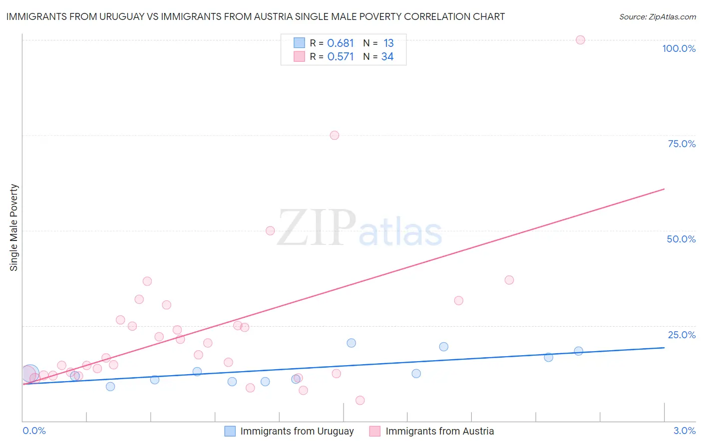 Immigrants from Uruguay vs Immigrants from Austria Single Male Poverty