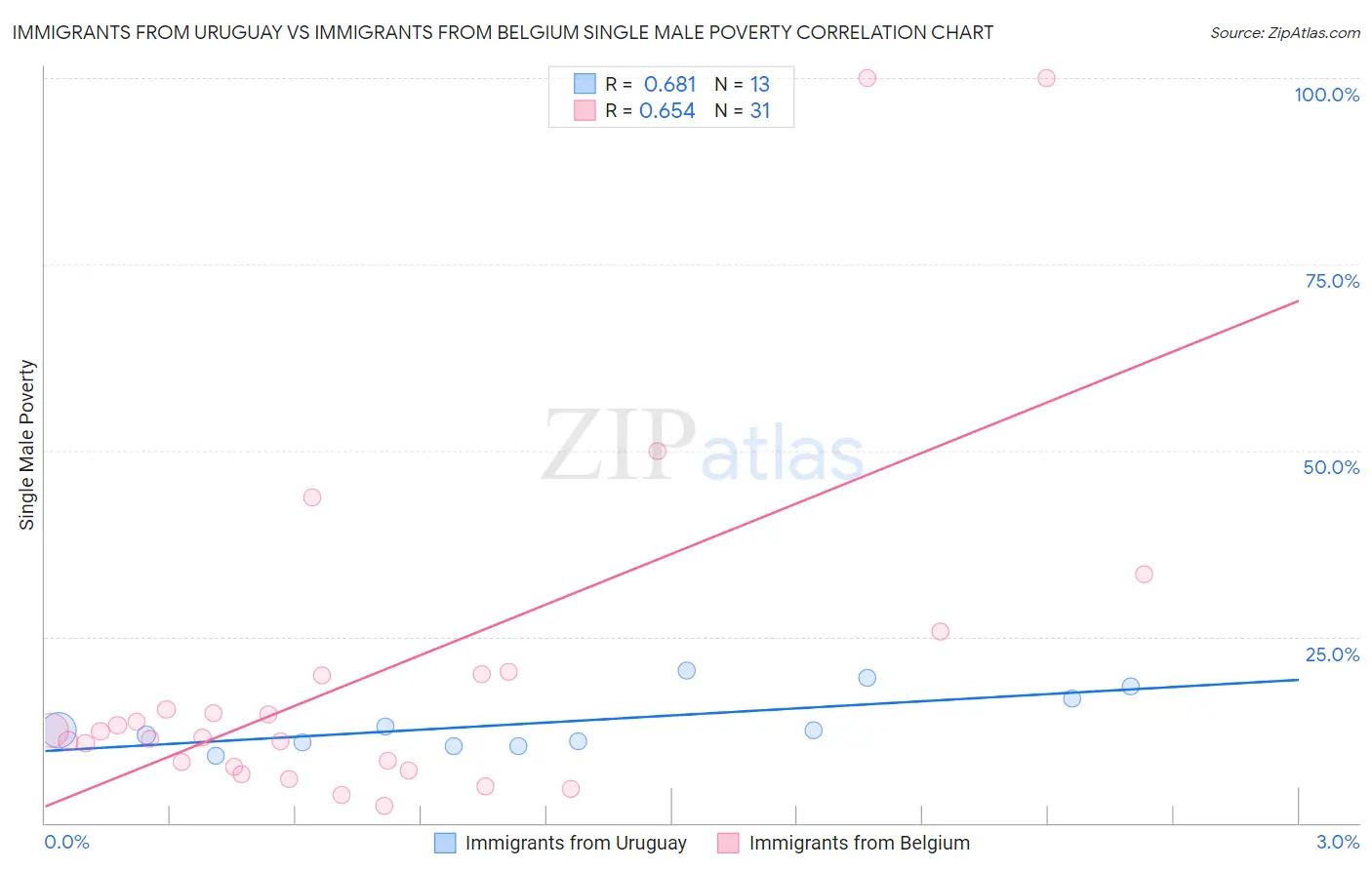 Immigrants from Uruguay vs Immigrants from Belgium Single Male Poverty
