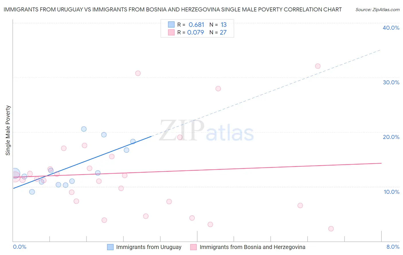 Immigrants from Uruguay vs Immigrants from Bosnia and Herzegovina Single Male Poverty