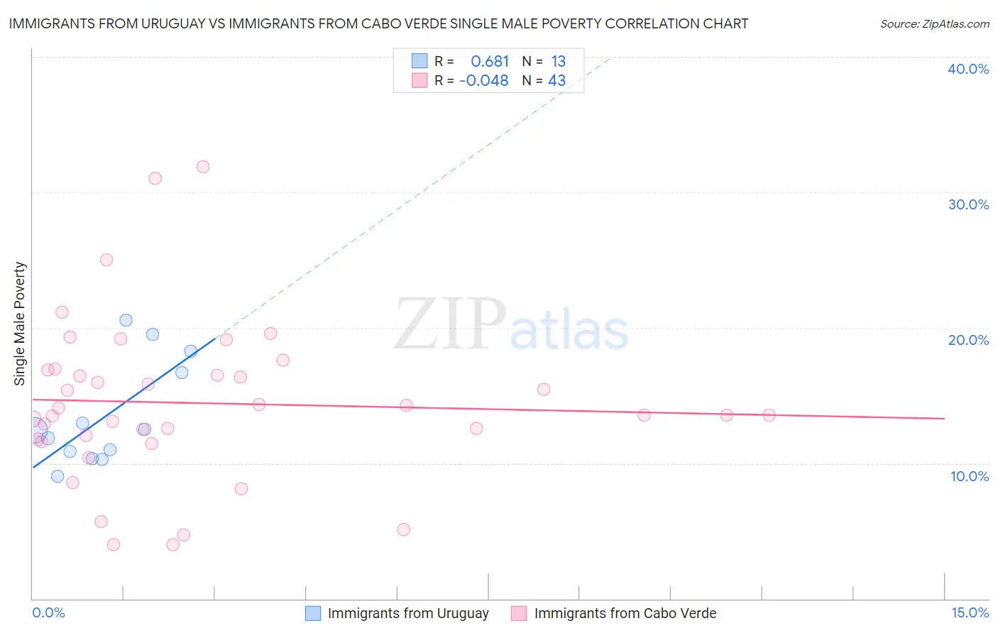 Immigrants from Uruguay vs Immigrants from Cabo Verde Single Male Poverty